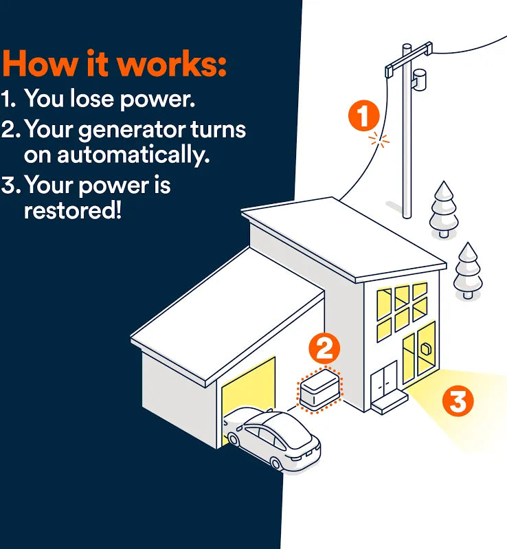 Generac 18kW Home Standby Generator 7259