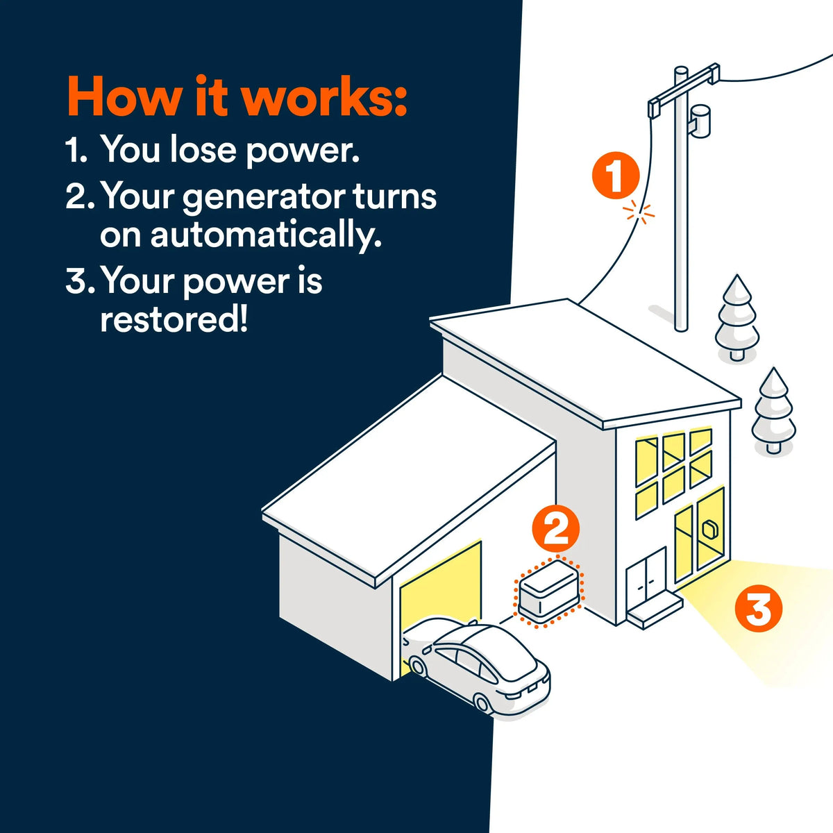Generac 10kW Air Cooled Home Standby Generator 7257